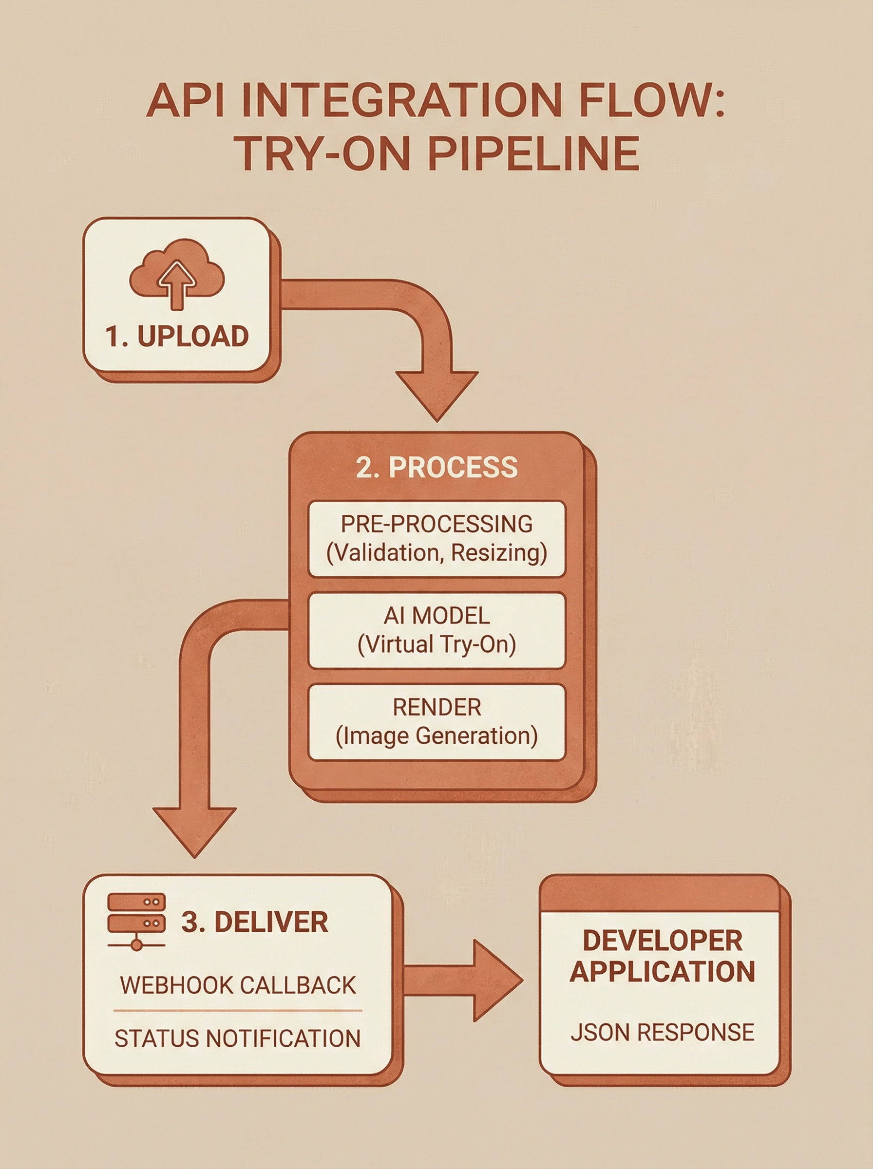 Developer documentation portal with SDK examples